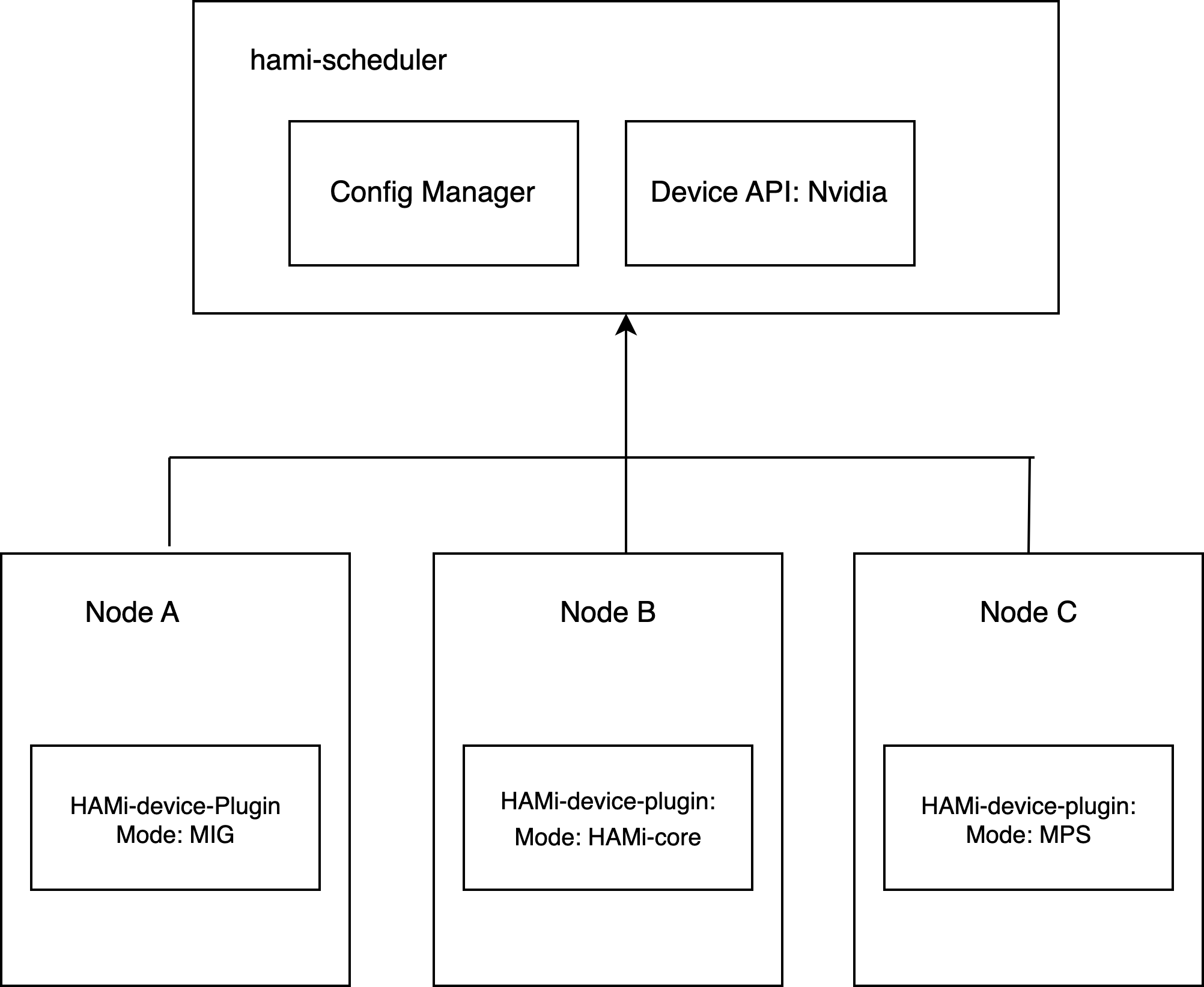 HAMi 动态 MIG 结构图，显示 vGPU 池和调度器组件